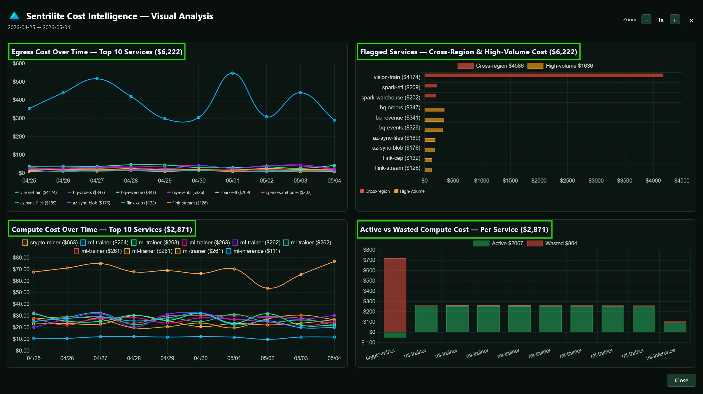 Sentrilite tagless real-time cloud cost intelligence dashboard